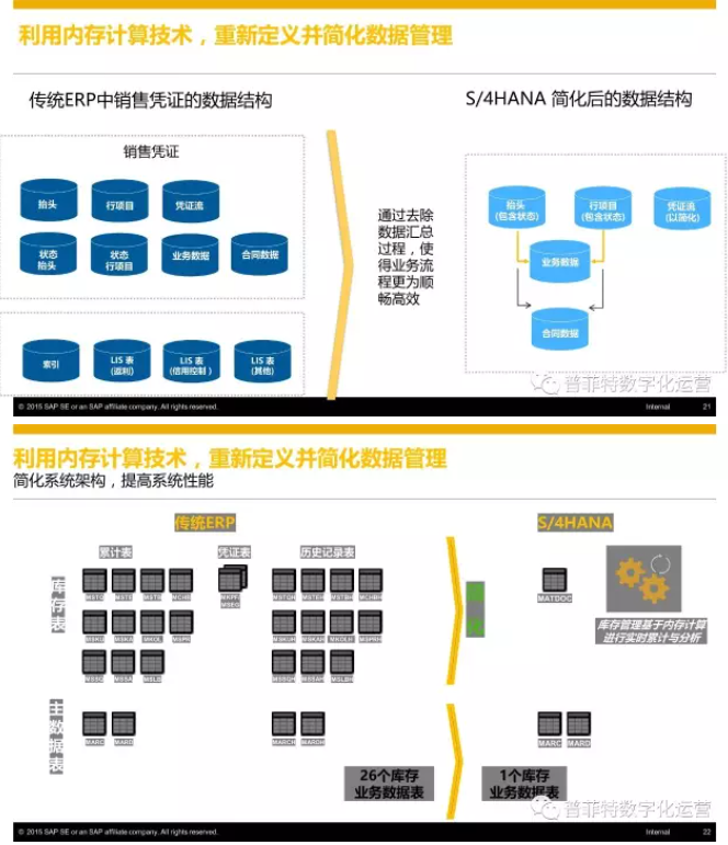 SAP S4HANA优势与特点