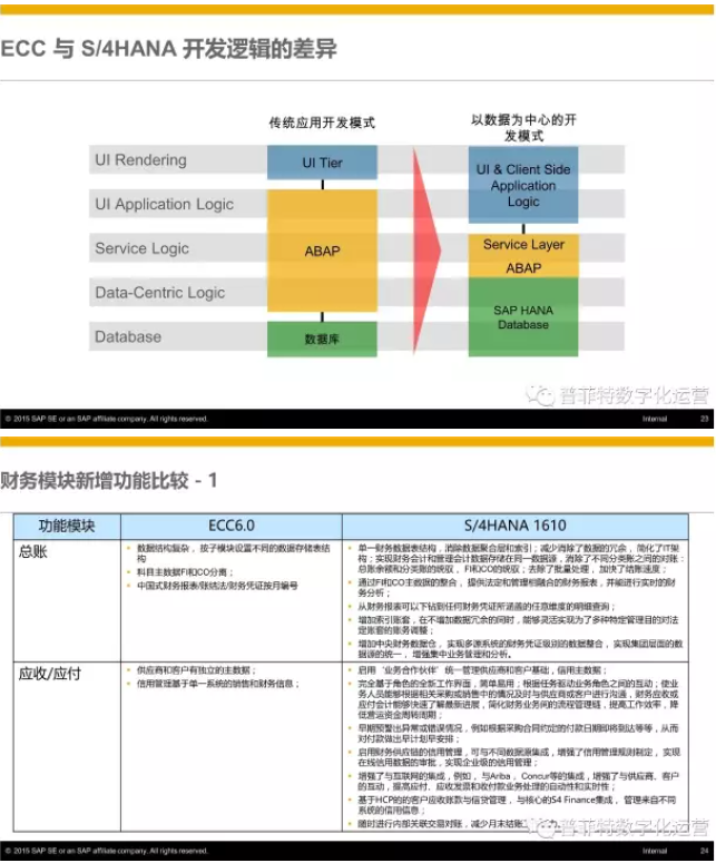 SAP S4HANA优势与特点